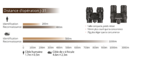 Product operating distance J-31 Vision-NVG